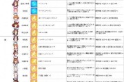 神途技能搭配攻略（通过合理搭配技能，轻松称霸神途世界）